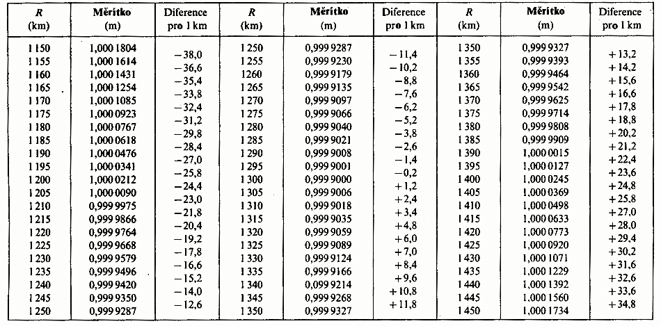 Tabulka hodnot dlkovho zkreslen k argumentu R [55]