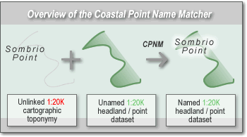 Princip CPNM